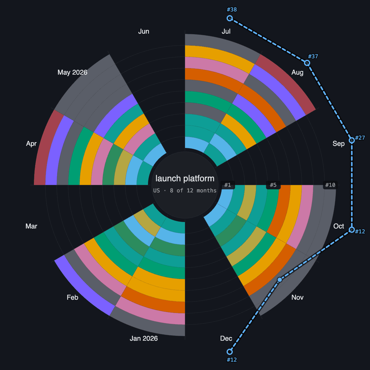 SERP Seasonality Map for 'launch platform' in the US: which domains hold ground, which churn.