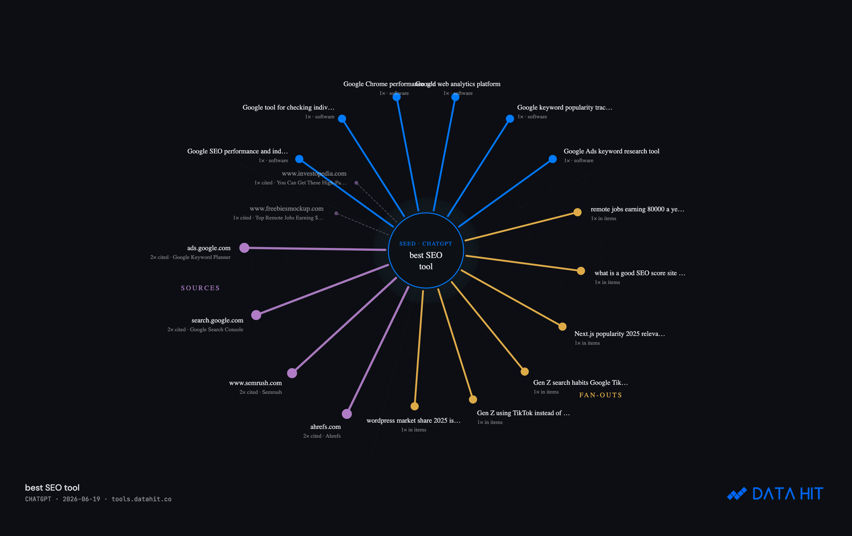 AI Mention Monitor: brands, fan-outs, and cited sources radiating from one keyword.